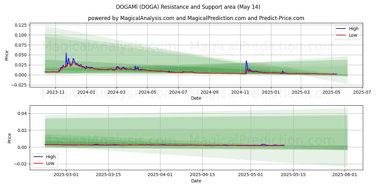 ドガミ (DOGA) Support and Resistance area (14 May) 