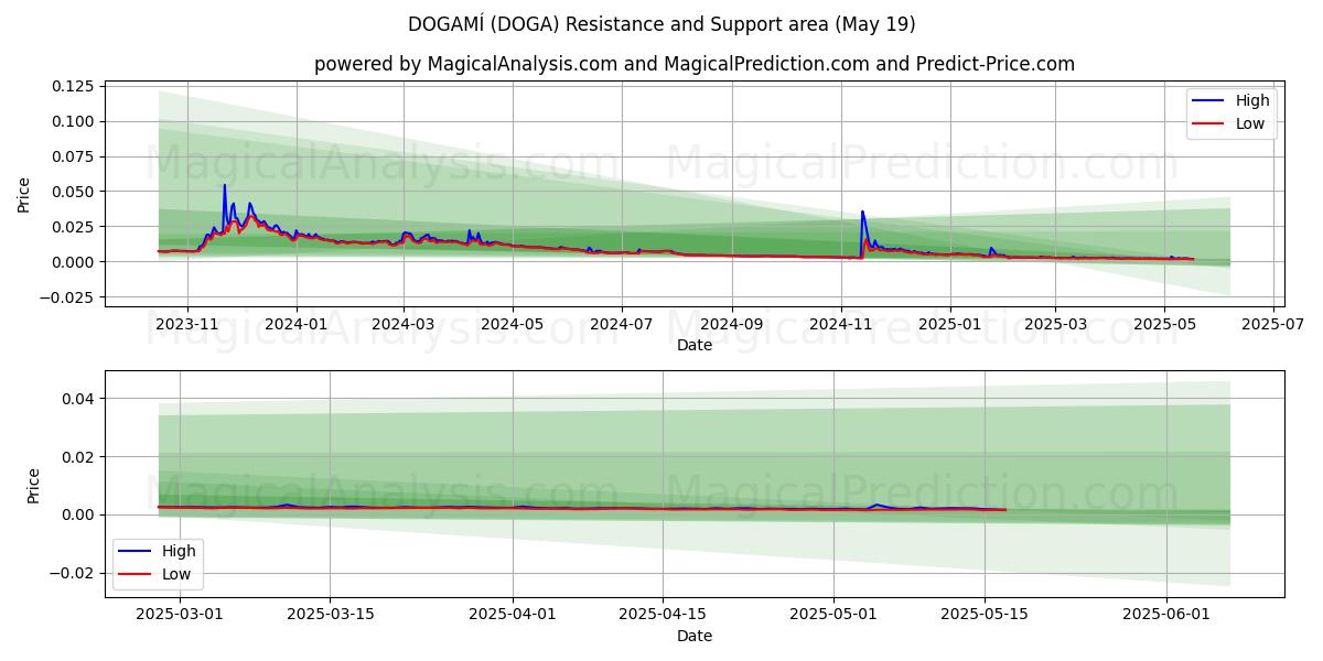 DOGAMÍ (DOGA) Support and Resistance area (19 May) 
