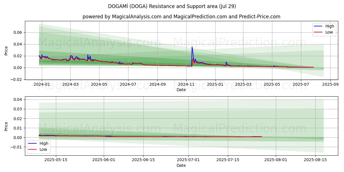 DOGAMÍ (DOGA) Support and Resistance area (13 Jul) 