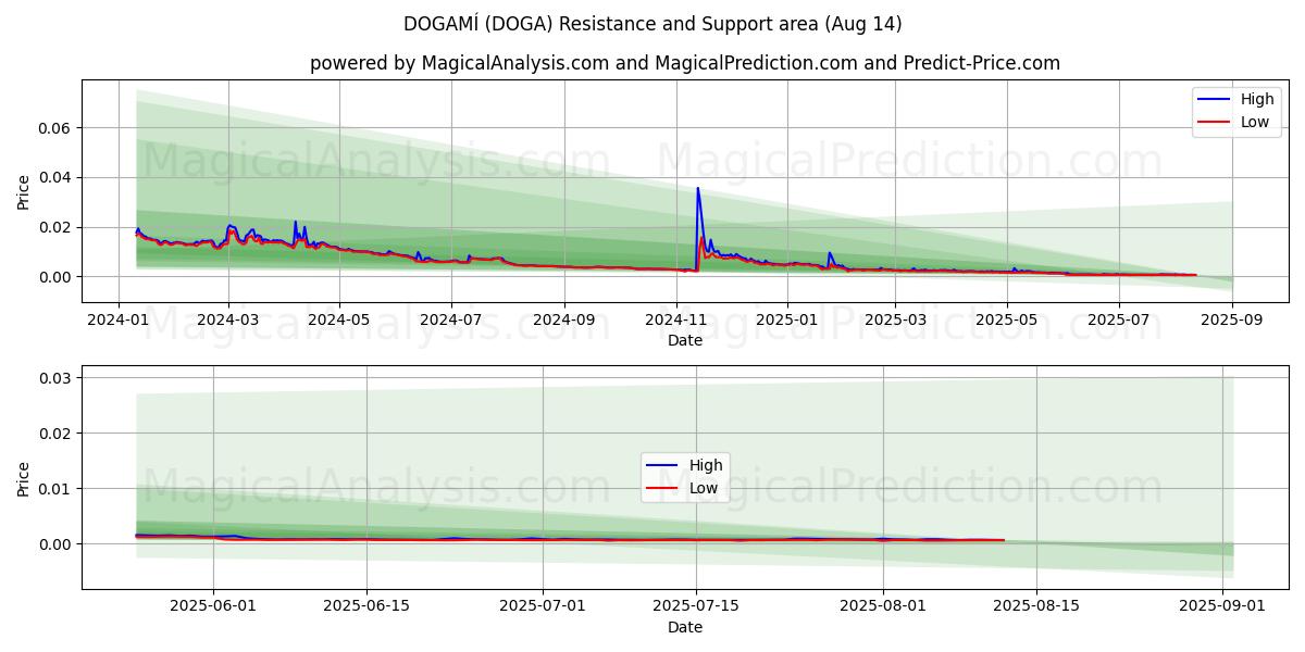  DOGAMÍ (DOGA) Support and Resistance area (13 Aug) 