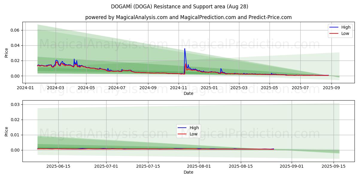  DOGAMÍ (DOGA) Support and Resistance area (27 Aug) 