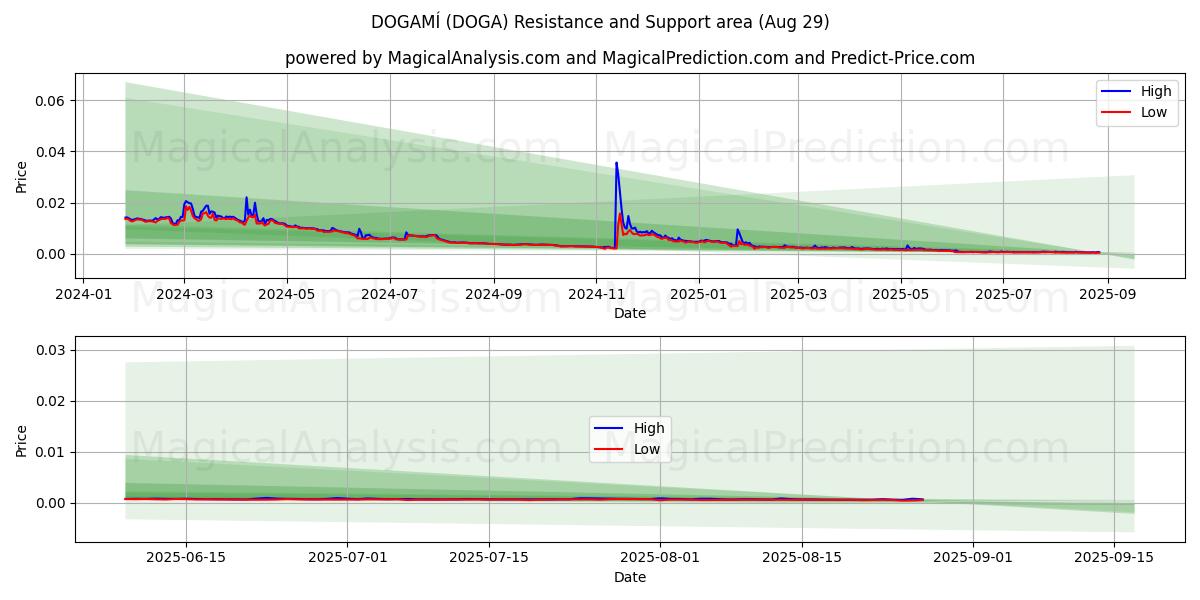  DOGAMÍ (DOGA) Support and Resistance area (28 Aug) 