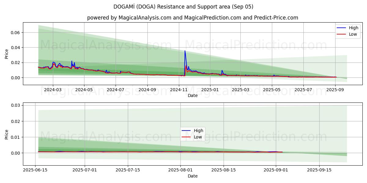  DOGAMÍ (DOGA) Support and Resistance area (04 Sep) 