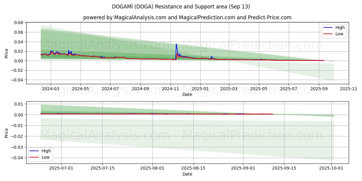  DOGAMÍ (DOGA) Support and Resistance area (12 Sep) 