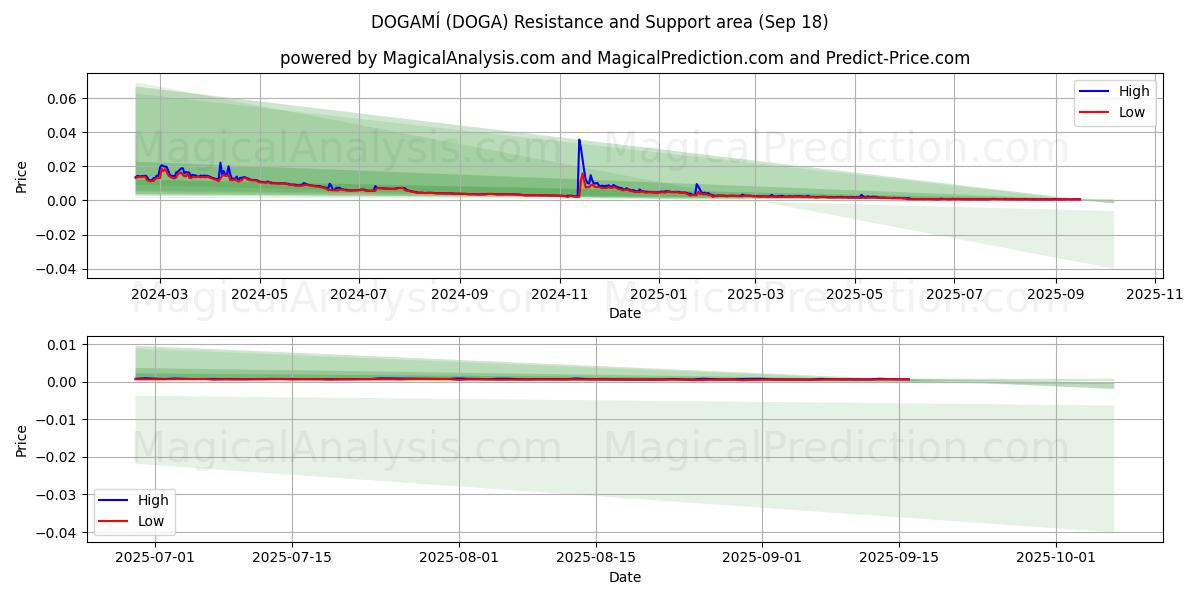  DOGAMI (DOGA) Support and Resistance area (17 Sep) 