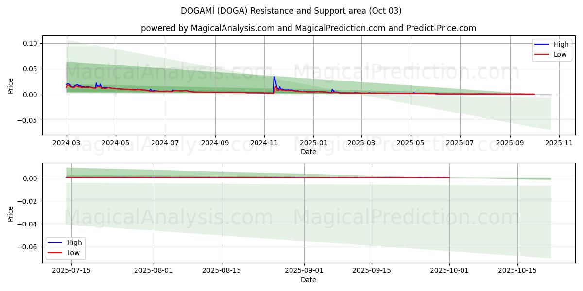  DOGAMÍ (DOGA) Support and Resistance area (30 Sep) 