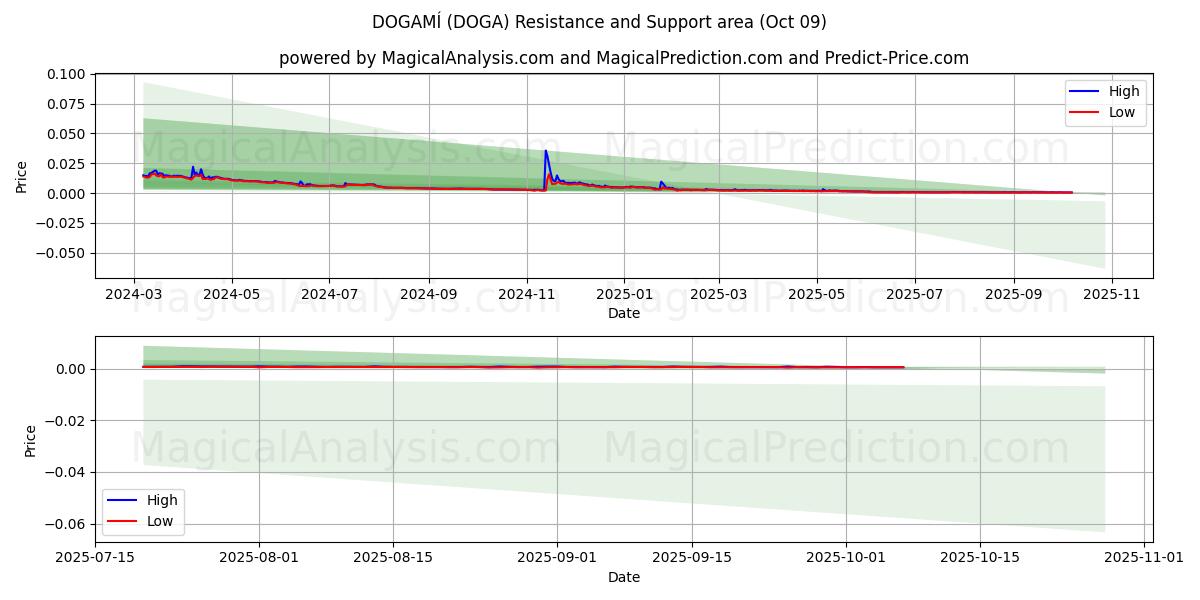  DOGAMÍ (DOGA) Support and Resistance area (07 Oct) 