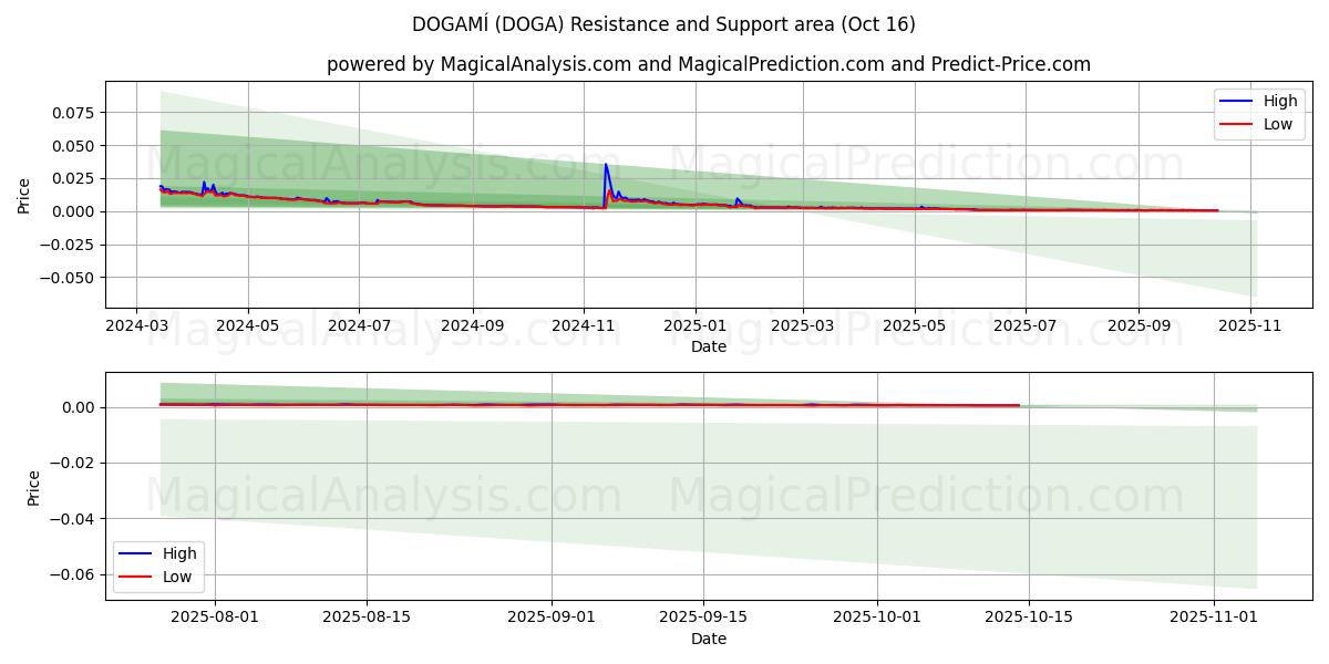 ДОГАМИ (DOGA) Support and Resistance area (15 Oct) ДОГАМИ (DOGA) Support and Resistance area (15 Oct)