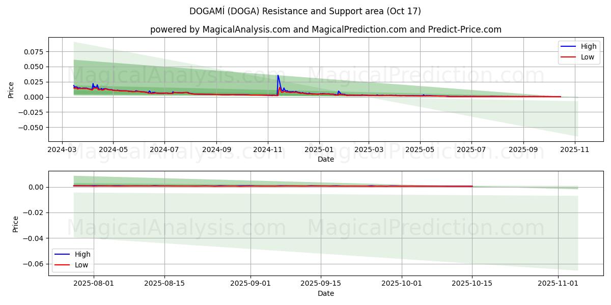 DOGAMÍ (DOGA) Support and Resistance area (16 Oct) DOGAMÍ (DOGA) Support and Resistance area (16 Oct)