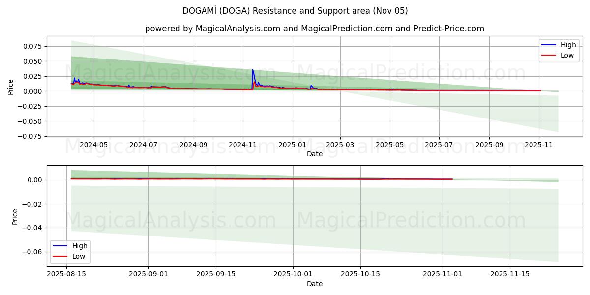  DOGAMI (DOGA) Support and Resistance area (04 Nov) 
