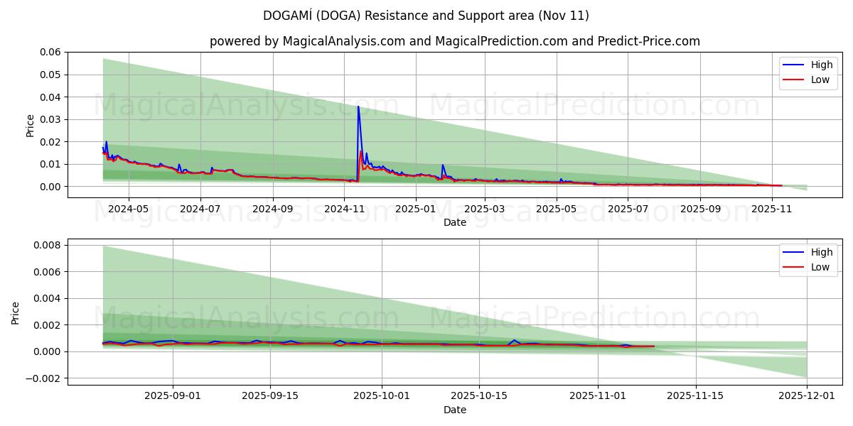  DOGAMÍ (DOGA) Support and Resistance area (10 Nov) 
