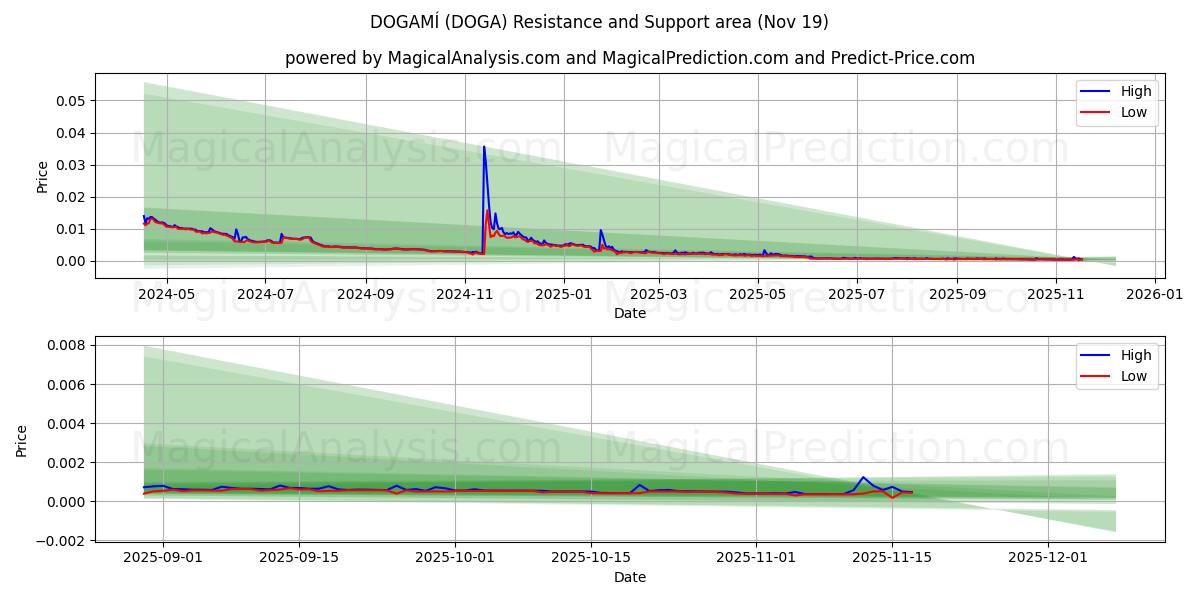  DOGAMÍ (DOGA) Support and Resistance area (18 Nov) 