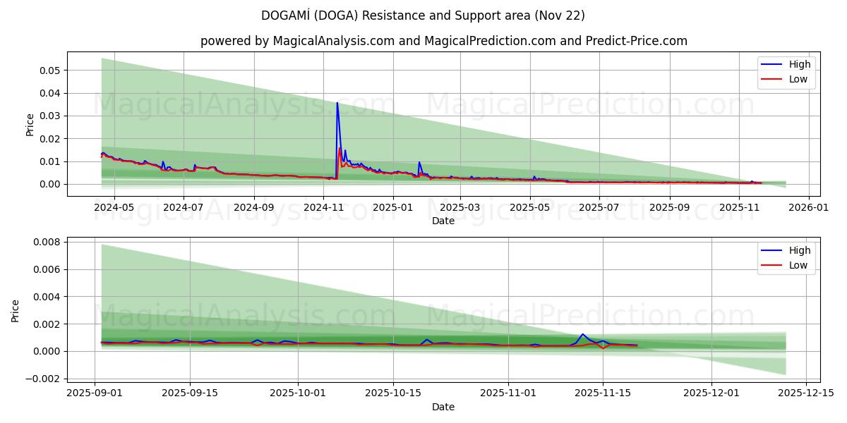  DOGAMÍ (DOGA) Support and Resistance area (21 Nov) 