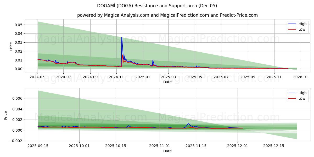  ДОГАМИ (DOGA) Support and Resistance area (04 Dec) 