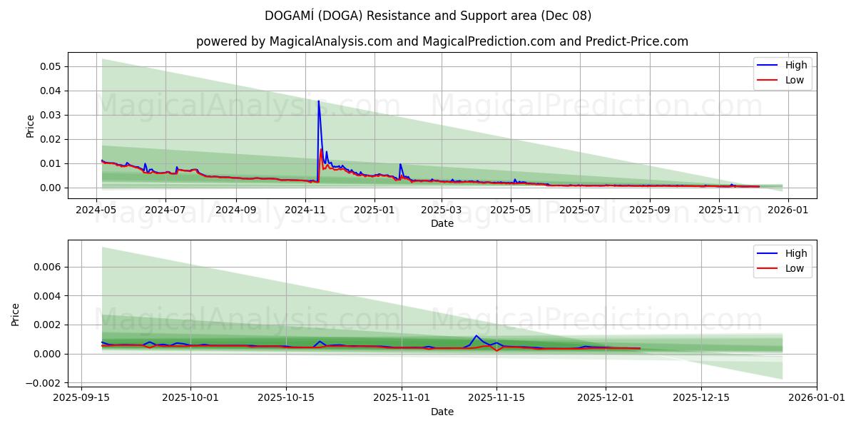  DOGAMÍ (DOGA) Support and Resistance area (07 Dec) 