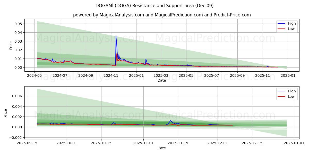  ДОГАМИ (DOGA) Support and Resistance area (08 Dec) 