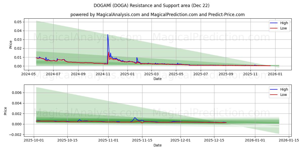 DOGAMI (DOGA) Support and Resistance area (21 Dec) 