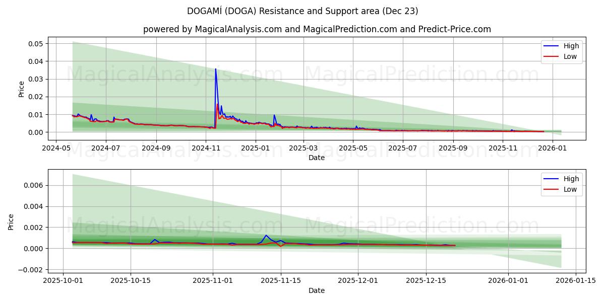  DOGAMI (DOGA) Support and Resistance area (22 Dec) 