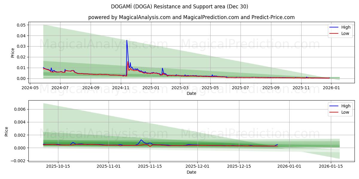  ДОГАМИ (DOGA) Support and Resistance area (29 Dec) 