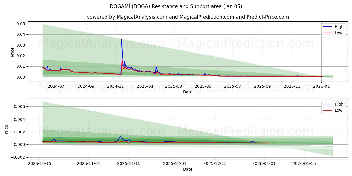  DOGAMI (DOGA) Support and Resistance area (01 Jan) 