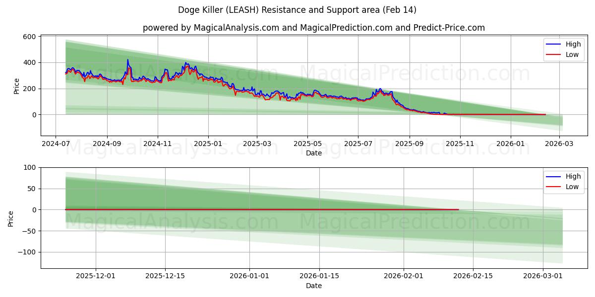  Dogenmörder (LEASH) Support and Resistance area (13 Feb) 
