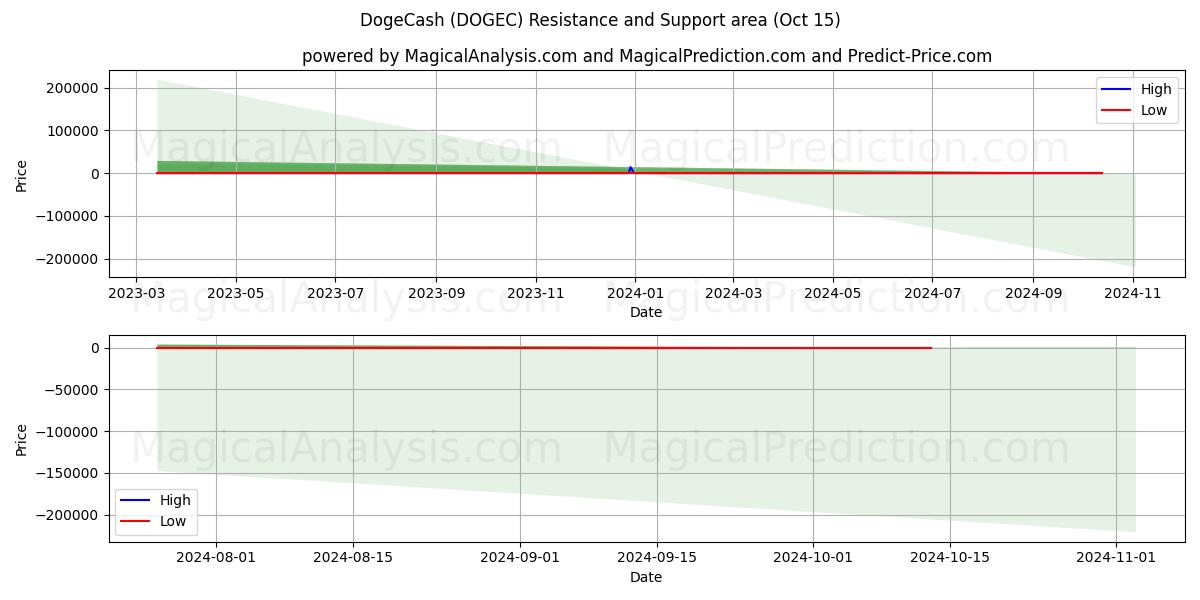  डॉगकैश (DOGEC) Support and Resistance area (15 Oct) 