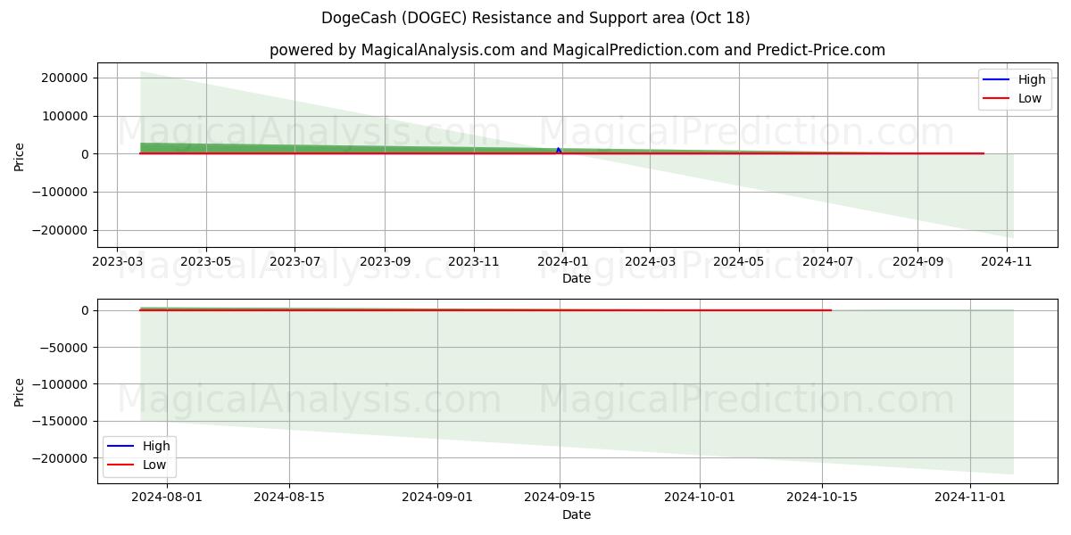  DogeCash (DOGEC) Support and Resistance area (18 Oct) 