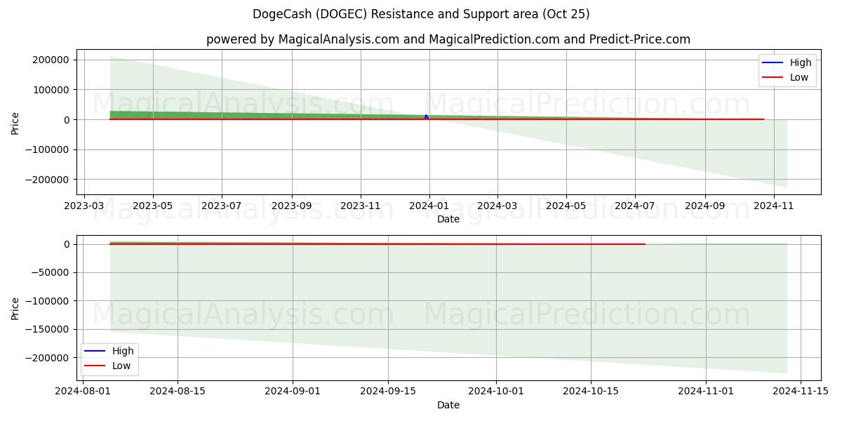  DogeCash (DOGEC) Support and Resistance area (25 Oct) 