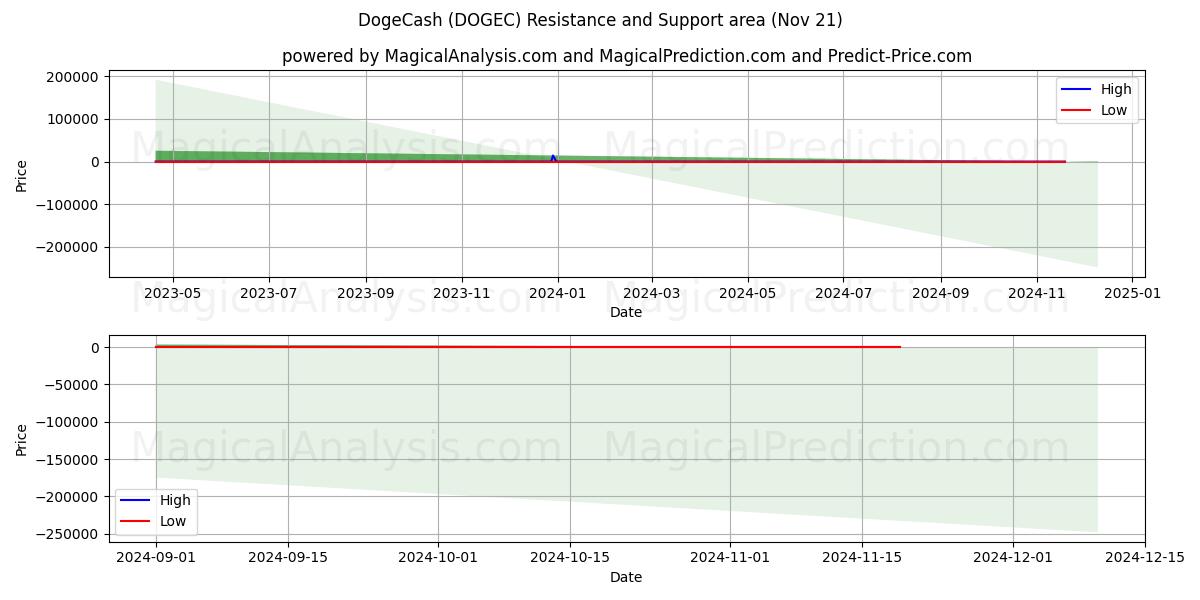  DogeCash (DOGEC) Support and Resistance area (21 Nov) 