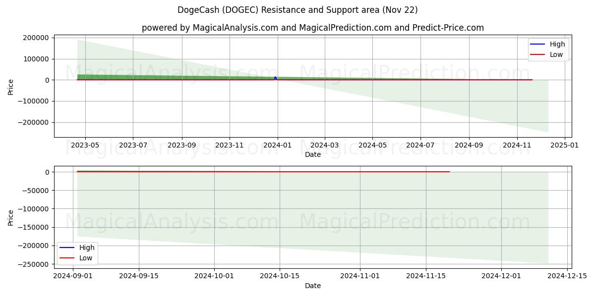  DogeCash (DOGEC) Support and Resistance area (22 Nov) 