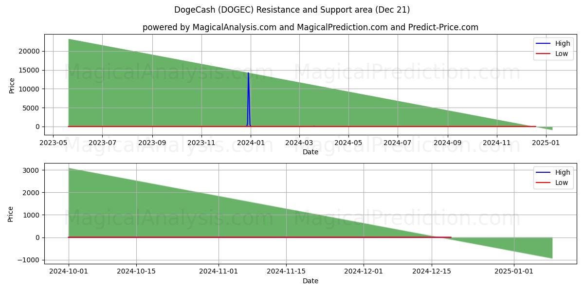  DogeCash (DOGEC) Support and Resistance area (21 Dec) 