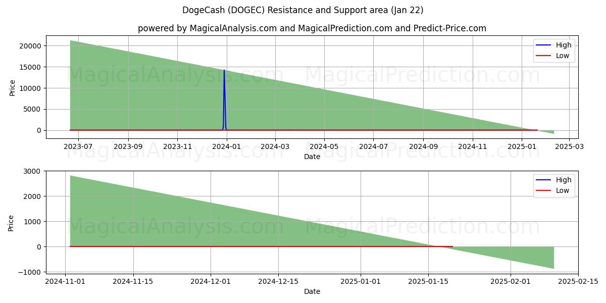  DogeCash (DOGEC) Support and Resistance area (22 Jan) 