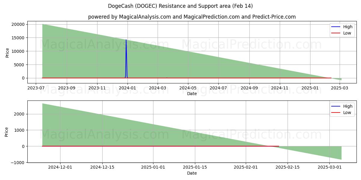  DogeCash (DOGEC) Support and Resistance area (30 Jan) 