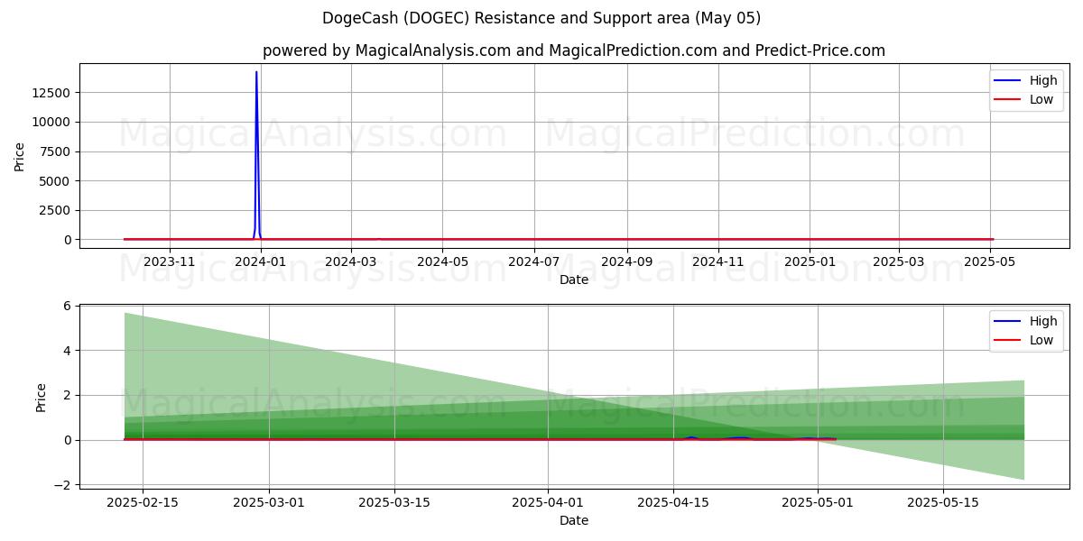  DogeCash (DOGEC) Support and Resistance area (05 May) 