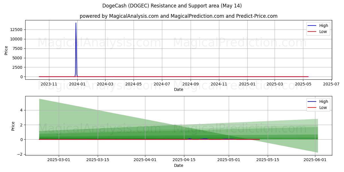  ドージキャッシュ (DOGEC) Support and Resistance area (14 May) 