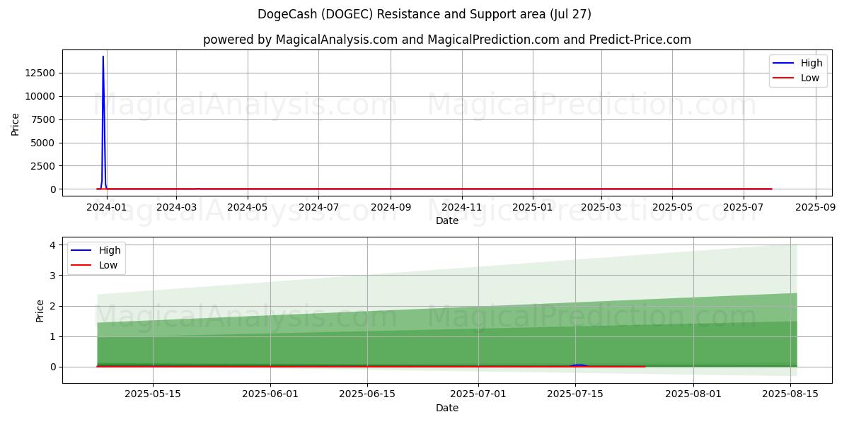  DogeCash (DOGEC) Support and Resistance area (26 Jul) 
