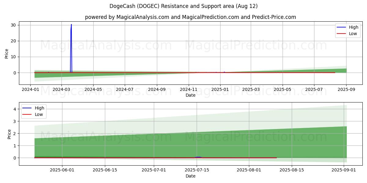  DogeCash (DOGEC) Support and Resistance area (11 Aug) 
