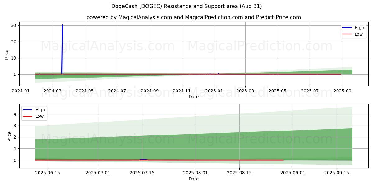  DogeCash (DOGEC) Support and Resistance area (29 Aug) 
