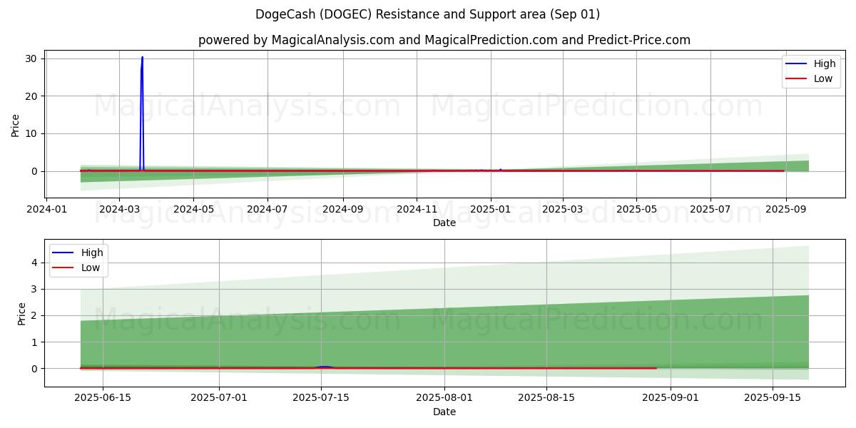  DogeCash (DOGEC) Support and Resistance area (30 Aug) 