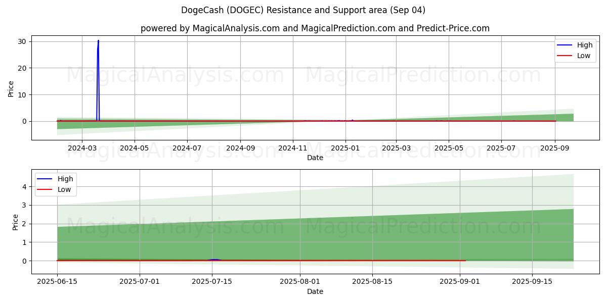  DogeCash (DOGEC) Support and Resistance area (01 Sep) 