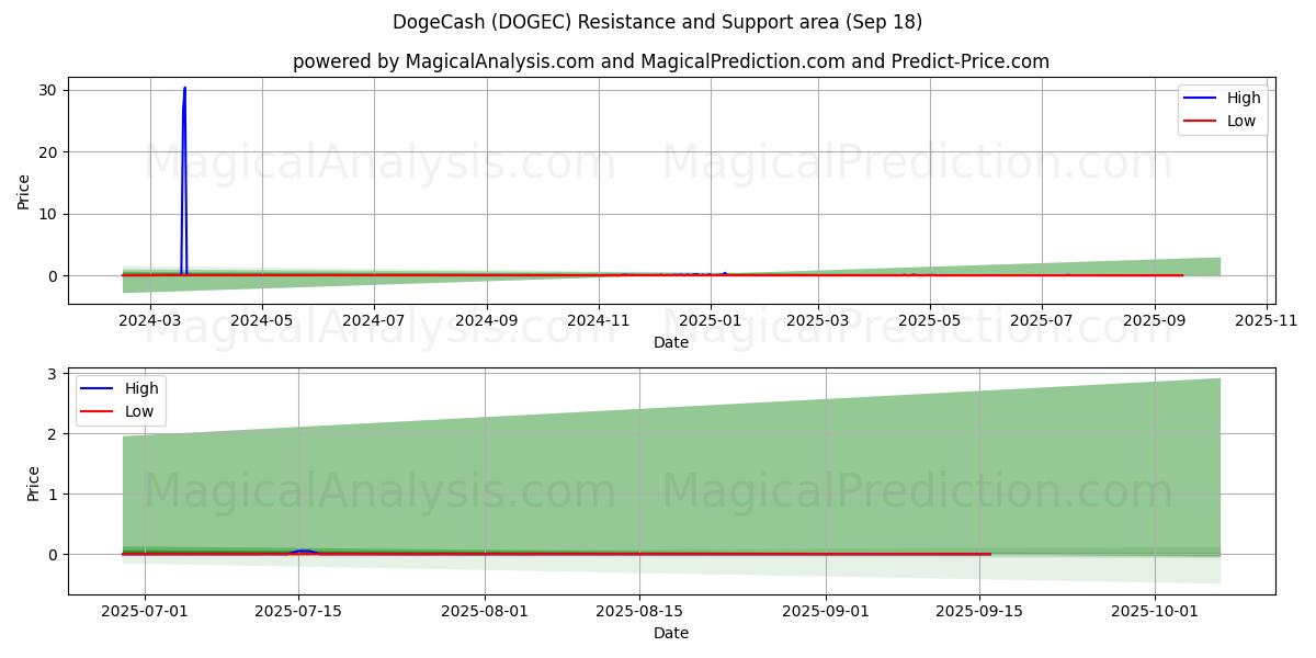  DogeCash (DOGEC) Support and Resistance area (17 Sep) 