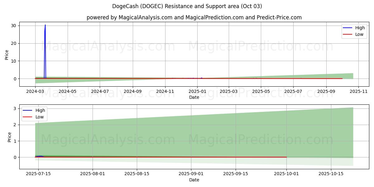  DogeCash (DOGEC) Support and Resistance area (02 Oct) 