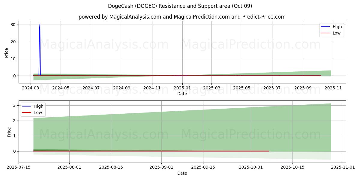  ドージキャッシュ (DOGEC) Support and Resistance area (07 Oct) 