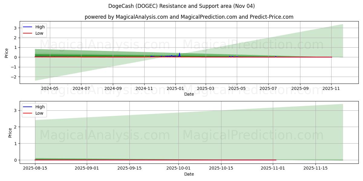  DogeCash (DOGEC) Support and Resistance area (03 Nov) 