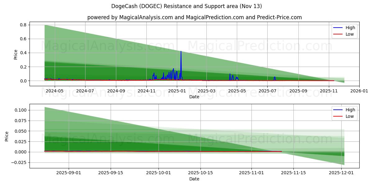  DogeCash (DOGEC) Support and Resistance area (12 Nov) 