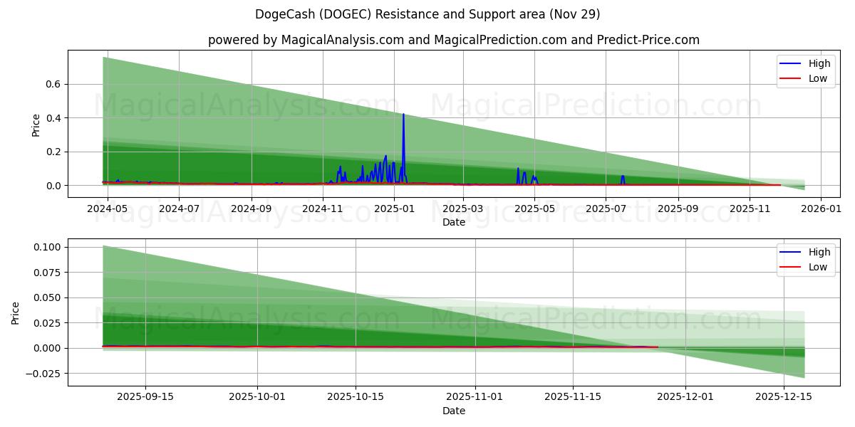  DogeCash (DOGEC) Support and Resistance area (28 Nov) 