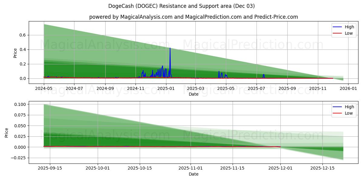  DogeCash (DOGEC) Support and Resistance area (02 Dec) 