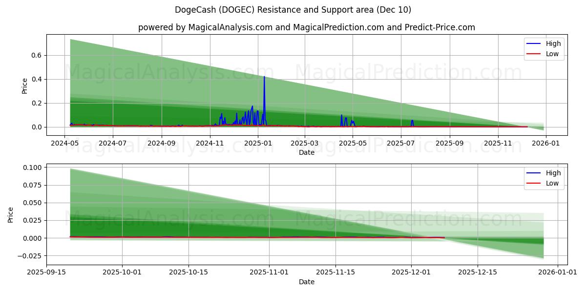  ドージキャッシュ (DOGEC) Support and Resistance area (09 Dec) 