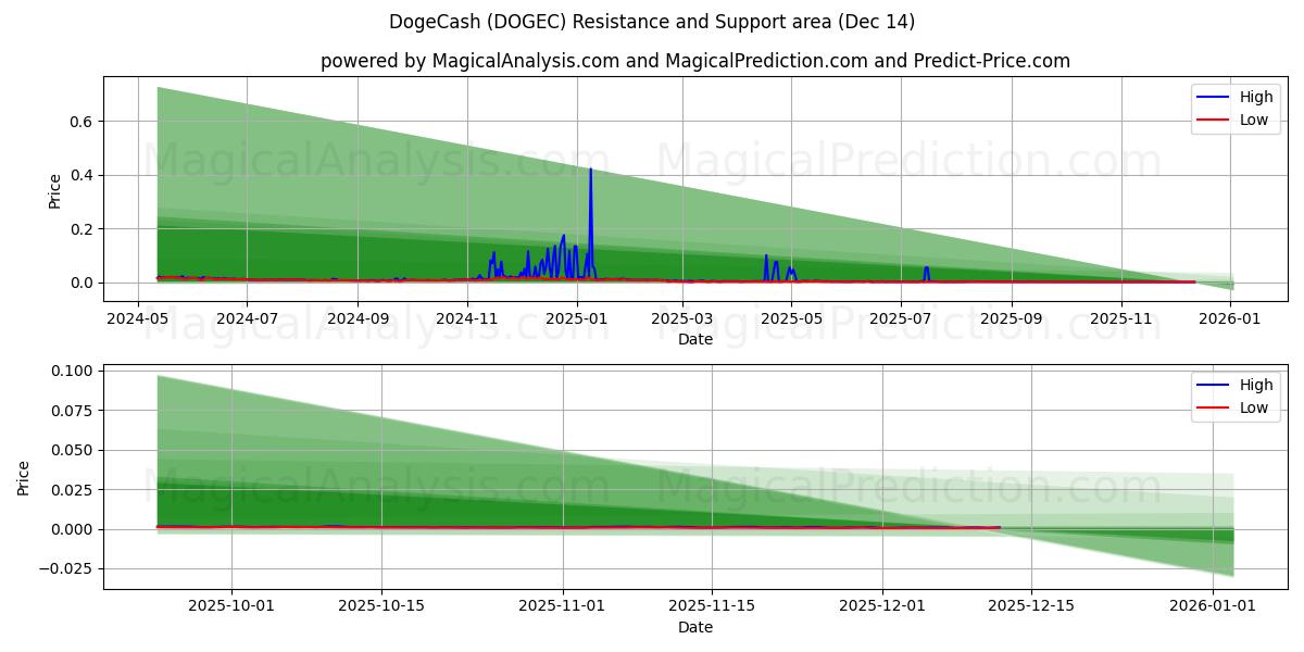  DogeCash (DOGEC) Support and Resistance area (11 Dec) 