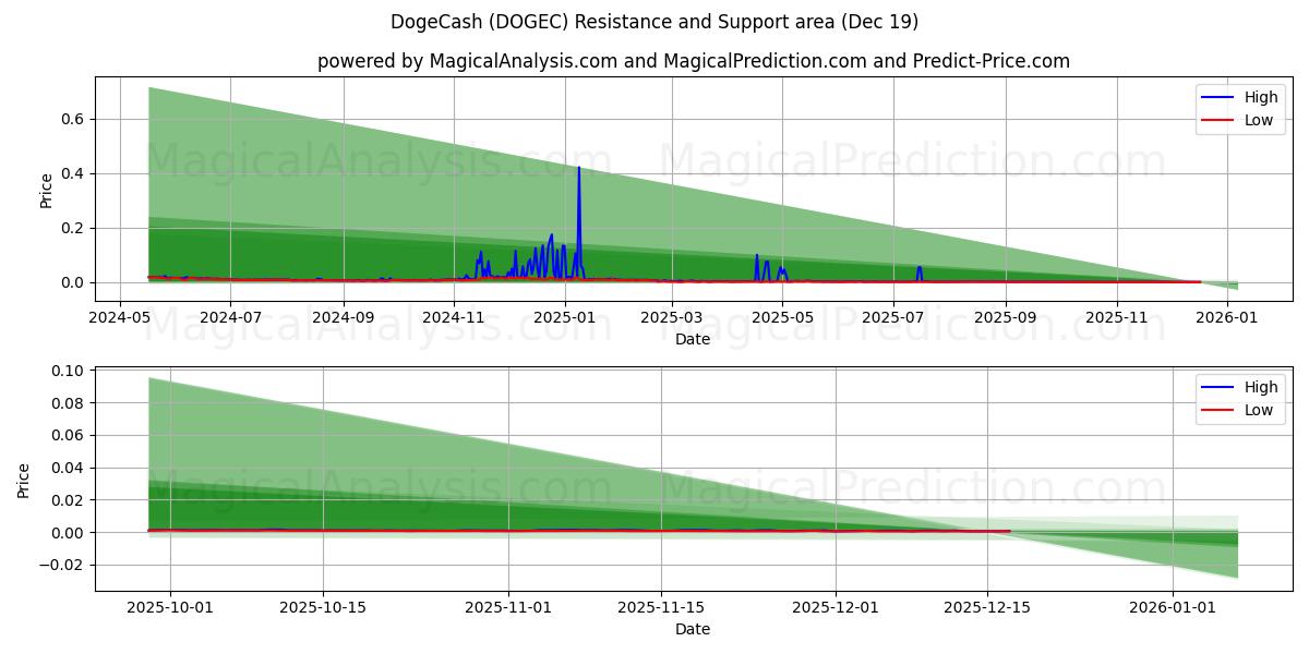  DogeCash (DOGEC) Support and Resistance area (18 Dec) 
